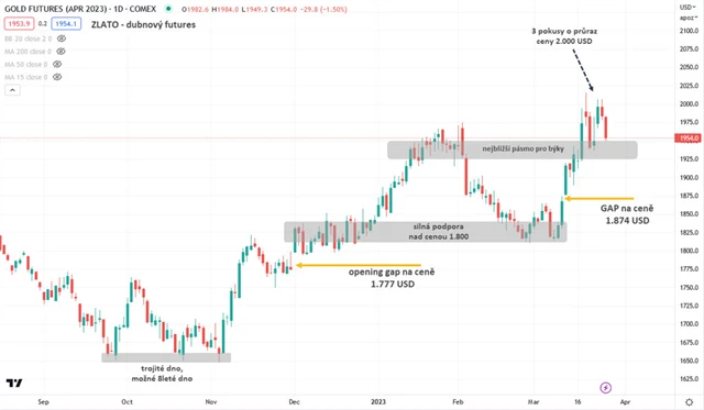 Zlato_dubnový futures