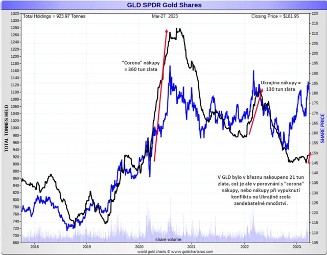 GLD