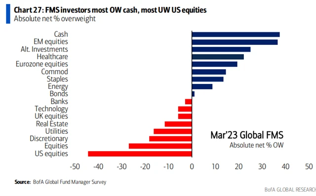 V březnovém průzkumu BoA manažeři fondů jako nejvíce overweight aktivum drželi hotovost, nejvíce podvažovali americké akcie