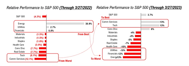 Letošní první kvartál je na americkém akciovém trhu opakem toho loňského