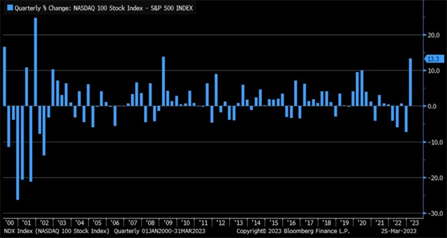 Nasdaq 100 má našpápnuto k nejlepšímu kvartálu relativně vůči indexu S&P 500 od roku 2009