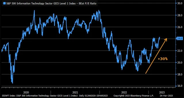 S cenami technologických titulů v USA prudce vzrostlo také jejich ocenění