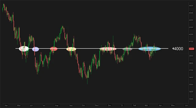 S&P 500 se již deset měsíců pohybuje relativně blízko hladině 4 000
