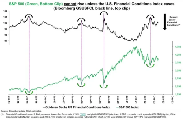 Americké akcie a finanční podmínky v USA