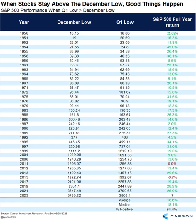 S&P 500 v letech, kdy v prvním kvartálu neuzavřel pod minimem z prosince předchozího roku