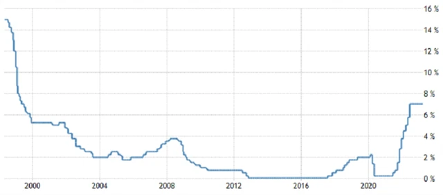 ČNB - základní úroková sazba (v %), zdroj: tradingeconomics.com