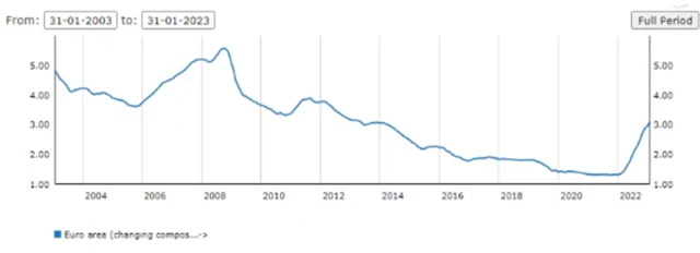 Průměrná sazba hypoték v EMU