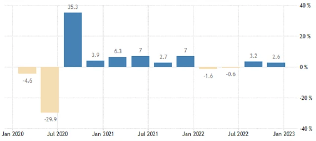 USA - anualizovaný vývoj HDP (v %), zdroj: tradingeconomics.com