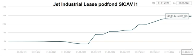 Jet Industrial Lease podfond SICAV I1