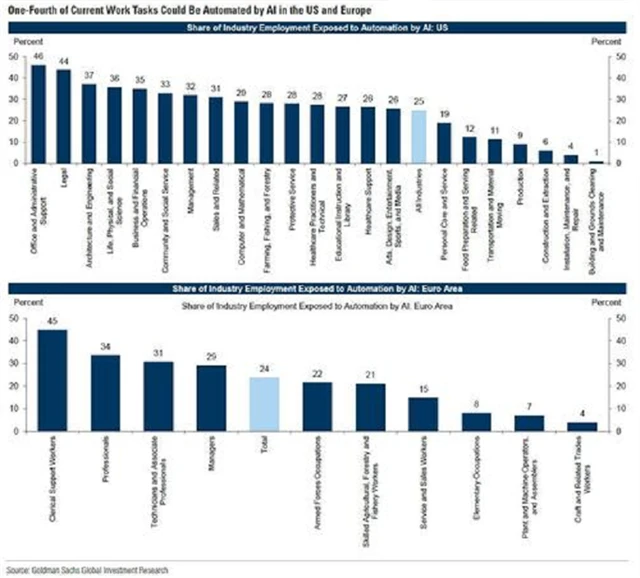 Odvětví v USA a Evropě podle míry ohrožení automatizací pomocí AI, zdroj: Goldman Sachs