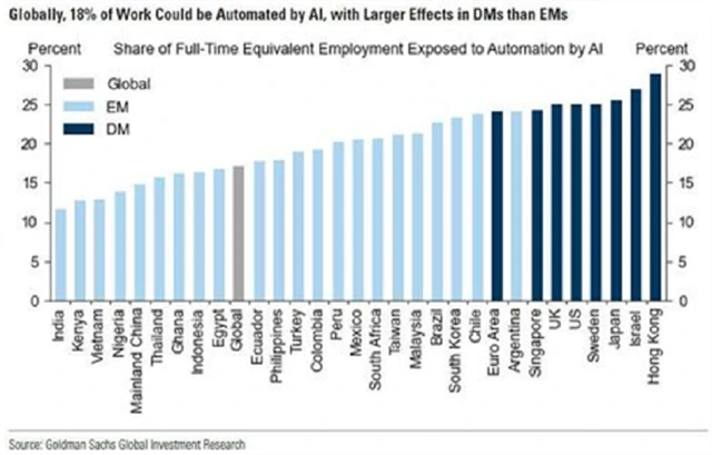 Země podle míry ohrožení automatizací pomocí AI, zdroj: Goldman Sachs