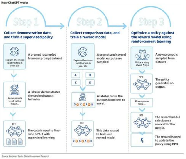 Jak funguje ChatGPT, zdroj: Goldman Sachs