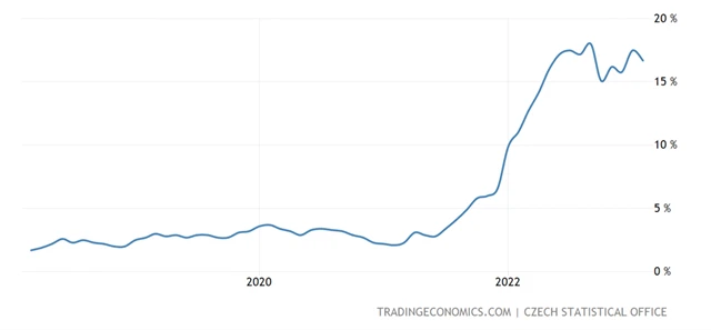 ČR - meziroční míra spotřebitelské inflace