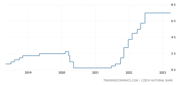ČNB - základní úroková sazba