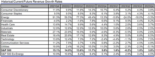 USA - tržby, přehled