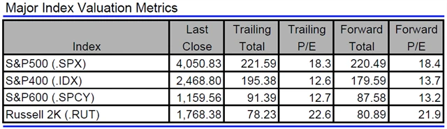 USA - valuace indexů