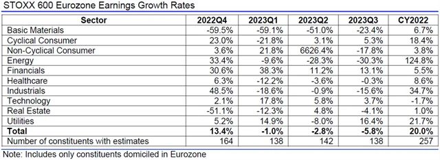 Evropa - zisky, přehled