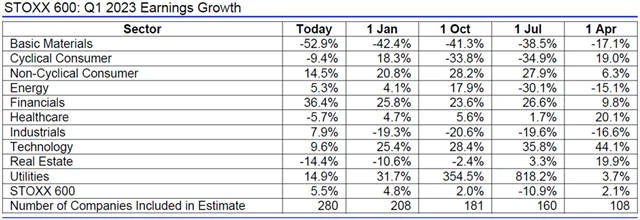 Evropa - zisky 1Q2023