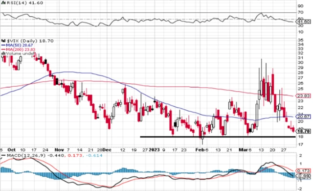 VIX - technická analýza (31. 3. 2023)