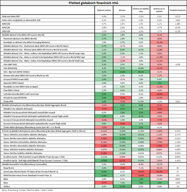 Vývoj na trzích v týdnu do 31. 3. 2023