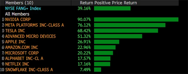 NYSE FANG+ v roce 2023