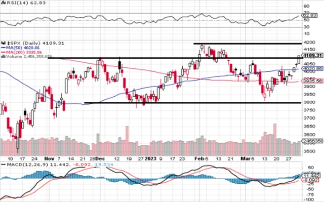 S&P 500 - technická analýza (31. 3. 2023, denní).png