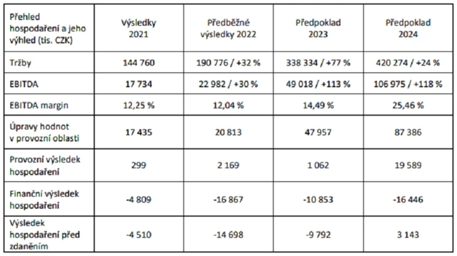 KARO Leather - předběžný výsledky za r. 2022 a výhled pro r. 2023 a 2024, zdroj: KARO Leather