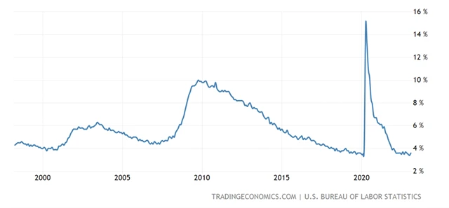 USA - míra nezaměstnanosti