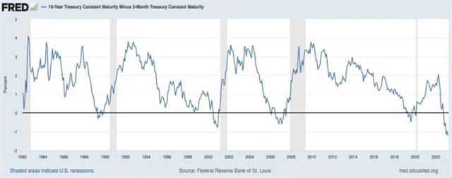 USA - rozdíl mezi výnosem 10letých a 3měsíčních vládních dluhopisů