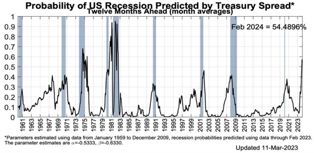 Pravděpodobnost recese v USA