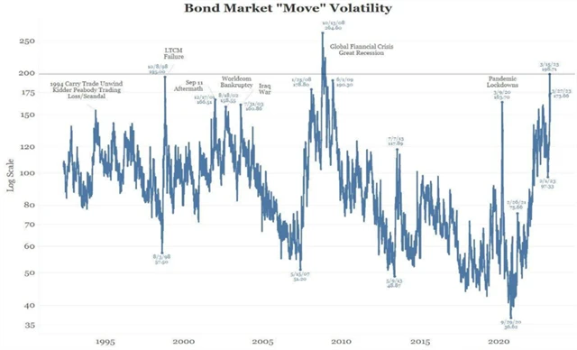 MOVE - index volatility na trhu s americkými vládními dluhopisy