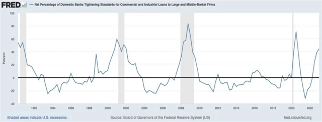 Podíl amerických bank zpřísňujících podmínky pro úvěry