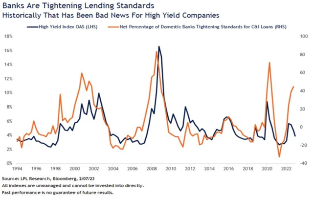 Banky zpřísňují podmínky pro úvěry