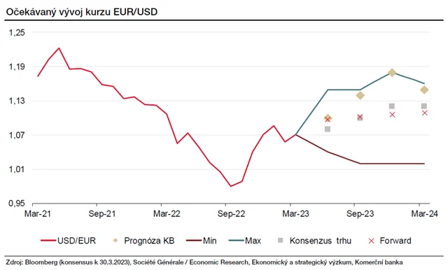 EUR/USD - výhled