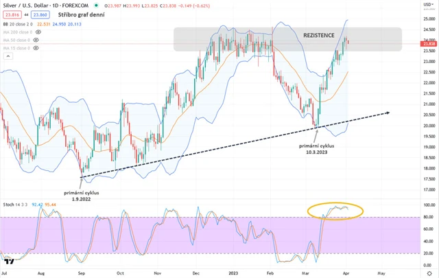 Stříbro - graf denní v USD