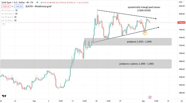 Zlato - graf 4hodinový