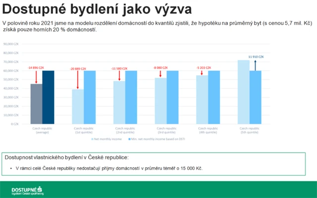 Dostupné bydlení jako výzva