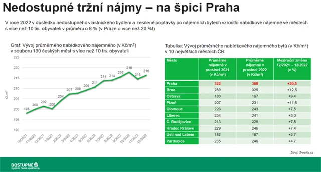 Nedostupné tržní nájmy