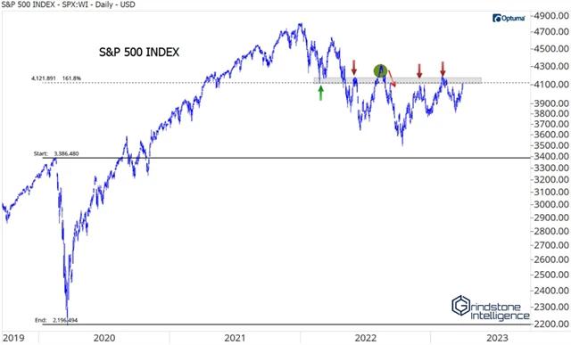 S&P 500 a rezistence nad 4 100