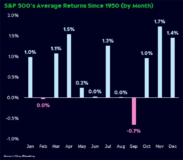 S&P 500 - průměrná výkonnost v jednotlivých měsících