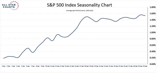 S&P 500 - průměrný dubnový vývoj