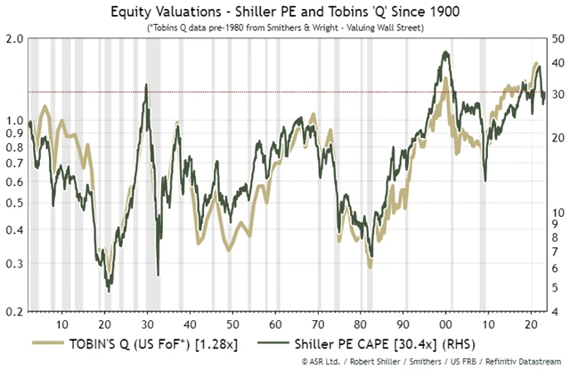 Americké akcie jsou dlouhodobě drahé