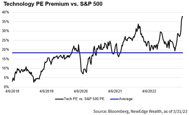 Technologické tituly v USA se obchodují s výraznou prémií vůči indexu S&P 500
