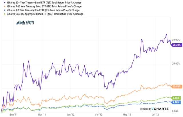 Zhodnocení amerických vládních dluhopisů rok po snížení ratingu USA