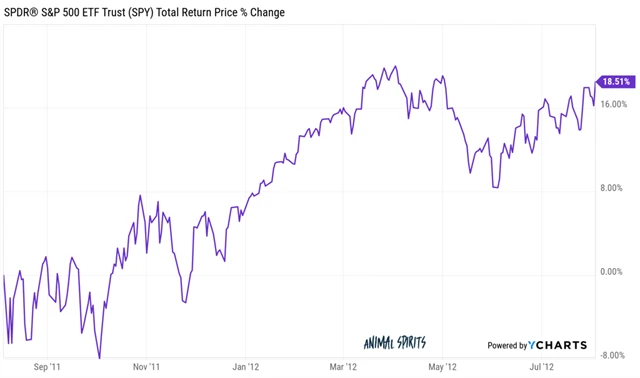 Zhodnocení amerických akcií rok po snížení ratingu USA