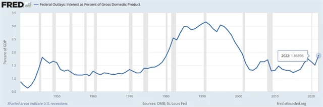 Náklady na obsluhu vládního dluhu USA jako podíl na HDP
