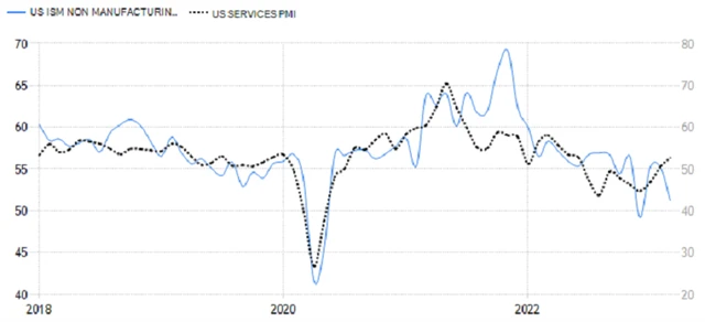 USA - PMI v sektoru služeb od S&P Global a ISM, zdroj: tradingeconomics.com
