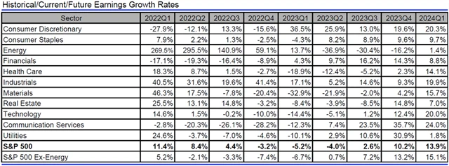 USA - zisky, přehled