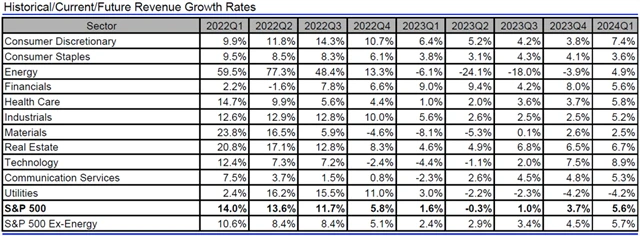 USA - tržby, přehled