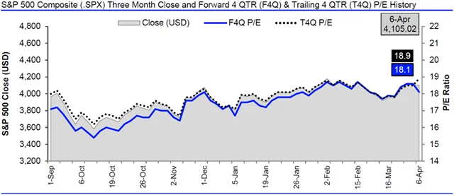 USA - valuace SPX